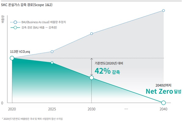 SKC 온실가스 감충 경로 현황 및 계획. /SKC 제공