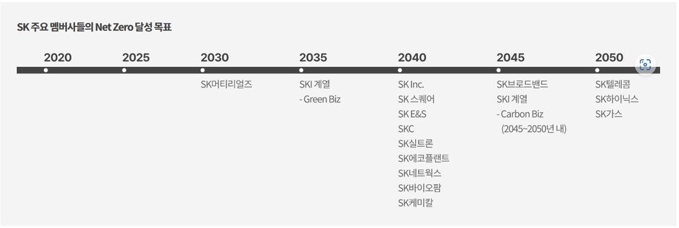 SK 주요 멤버사들의 Net Zero 달성 목표. / SK그룹 홈페이지 캡처