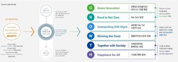 SK이노베이션 GROWTH 전략.