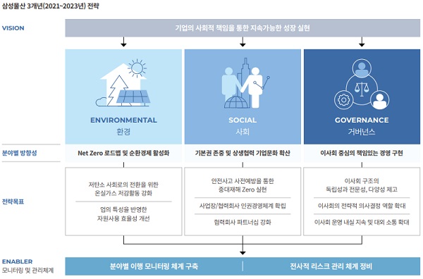 삼성물산 ESG 3개년 전략. /삼성물산 제공