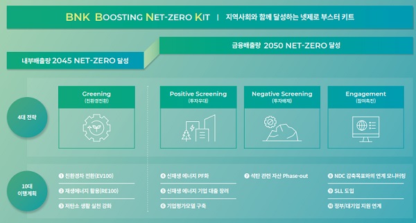 BNK금융 탄소중립 계획 현황. /BNK금융그룹 제공