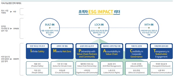삼성SDI 지속가능경영 전략 체계도. /삼성SDI 제공