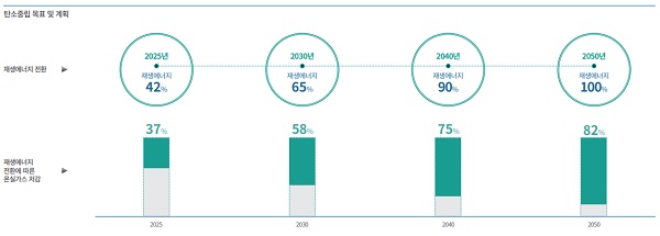 삼성SDI 탄소중립 및 계획 현황. /삼성SDI 제공