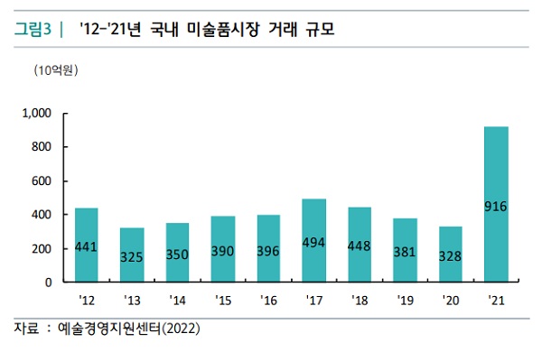 2012~2021년 국내 미술품시장 거래 규모 현황. /하나금융경영연구소 제공