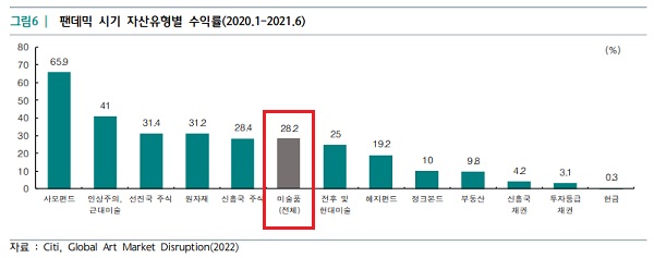 코로나 팬데믹 시기 자산유형별 수익률 현황. /하나금융경영연구소 제공