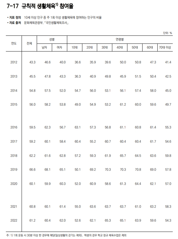 지난 10년간 연도별 규칙적 생활체육 참여율. /통계청 제공