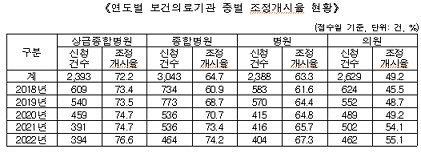 연도별 보건의료기관 종별 조정개시율 현황/제공=한국의료분쟁조정중재원