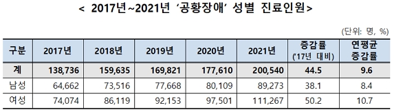 2017년~2021년 ‘공황장애’ 성별 진료인원/제공=국민건강보험공단