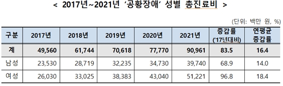 2017년~2021년 ‘공황장애’ 성별 총진료비/제공=국민건강보험공단