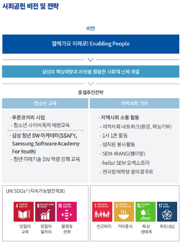 삼성전기 사회공헌 비전 및 전략. /삼성전기 제공