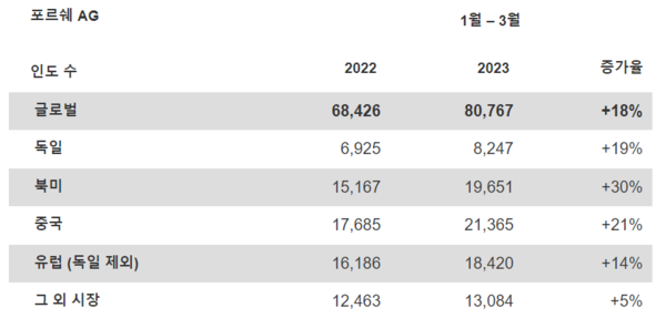 포르쉐 AG 2023년 1분기 글로벌 인도 차량 대수./포르쉐 코리아 제공
