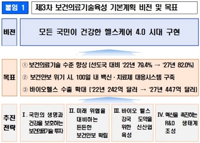 제3차 보건의료기술육성 기본계획 비전 및 목표/제공=보건복지부