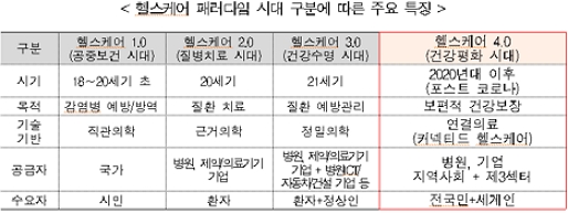헬스케어 패러다임 시대 구분에 따른 주요 특징/제공=세계보건기구