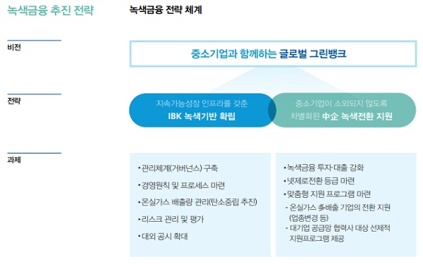 IBK기업은행 녹색금융 추진 전략 현황. /IBK기업은행 제공