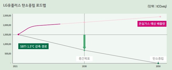 탄소중립 로드맵 / LG유플러스 지속가능경영보고서. 