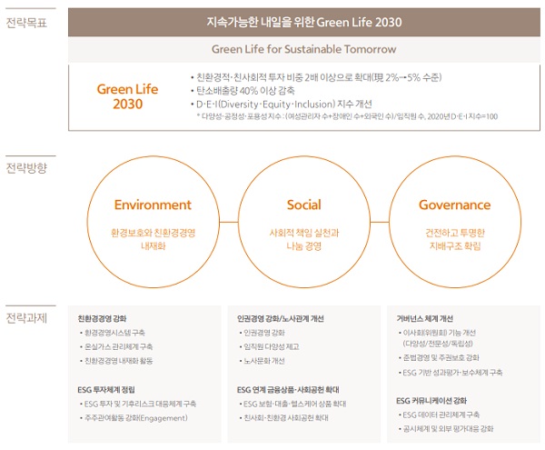 한화생명 ESG 전략 목표. /한화생명 제공