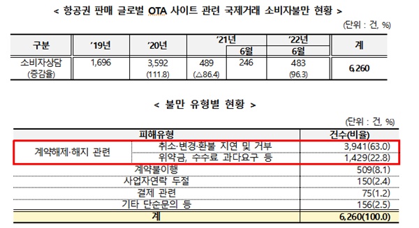 해외 OTA 사이트 관련 소비자불만 현황 / 한국소비자원 제공