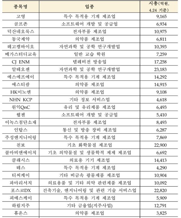 「코스닥 글로벌」 세그먼트 엑스포 참가기업 개요(28사) /한국거래소