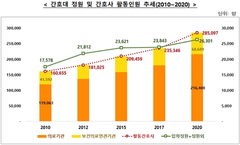 간호대 정원 및 간호사 활동인원 추세(2010~2020)/제공=보건복지부