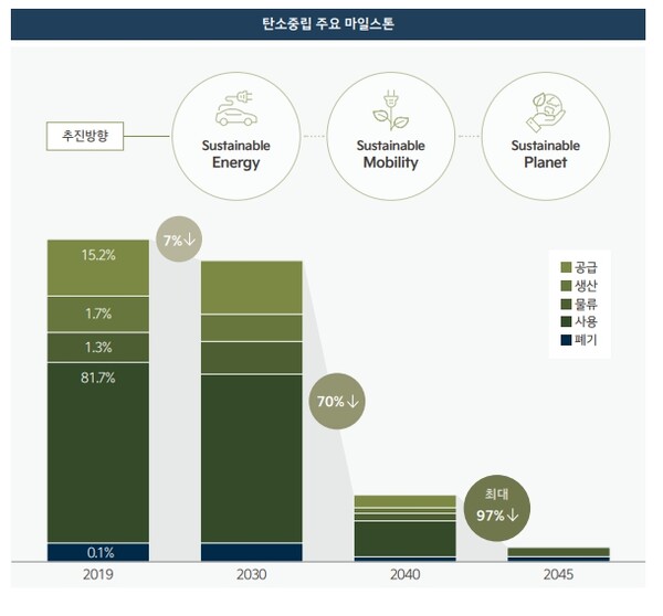 기아의 2045 탄소중립 로드맵. / 지속가능경영보고서.  