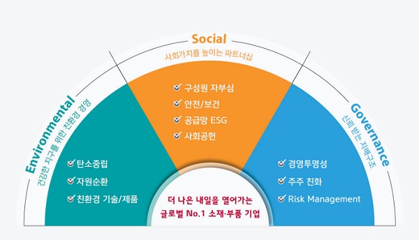 LG이노텍 ESG 경영 비전 및 전략방향. /LG이노텍 제공