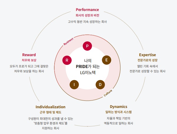 LG이노텍 구성원 자부심 제고활동 'PRIDE'. /LG이노텍 제공 
