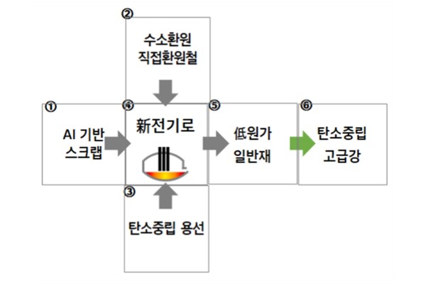 하이큐브 기술 이미지 / 현대제철 제공