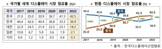 국가별 세계 디스플레이산업 점유율. /한국디스플레이산업협회