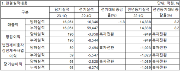 삼성중공업 올해 1분기 실적(연결) / 삼성중공업 제공