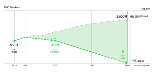 LG화학의 2050 넷제로. / 지속가능경영보고서.