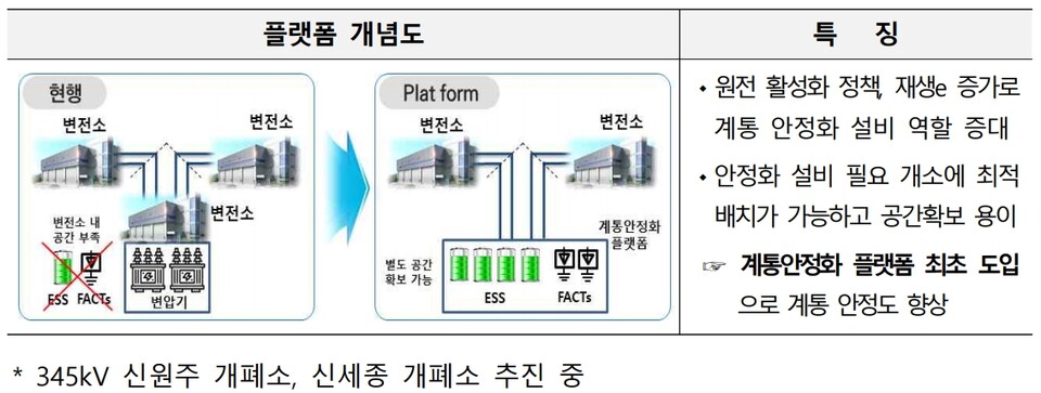 한국전력이 재생에너지 변동성에 대응하기 위한 도입한 '계통안정화 전용 플랫폼'. / 한전 제공 