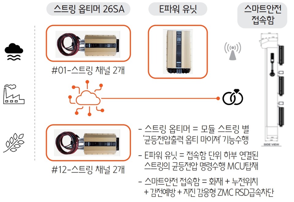 태양광발전소의 4세대 신기술. / 스마트파워 제공 