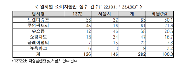 업체별 소비자 불만 접수 건수 /한국소비자원