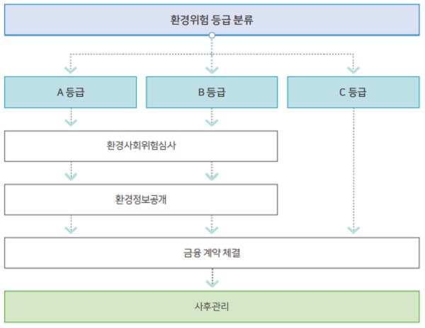 한국수출입은행 환경심사 체계. /한국수출입은행 제공