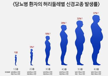 당뇨병 환자의 허리둘레별 신경교종 발생률/제공=서울아산병원