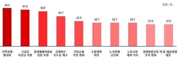 가장 시급한 정책현안 / 대한상의 제공