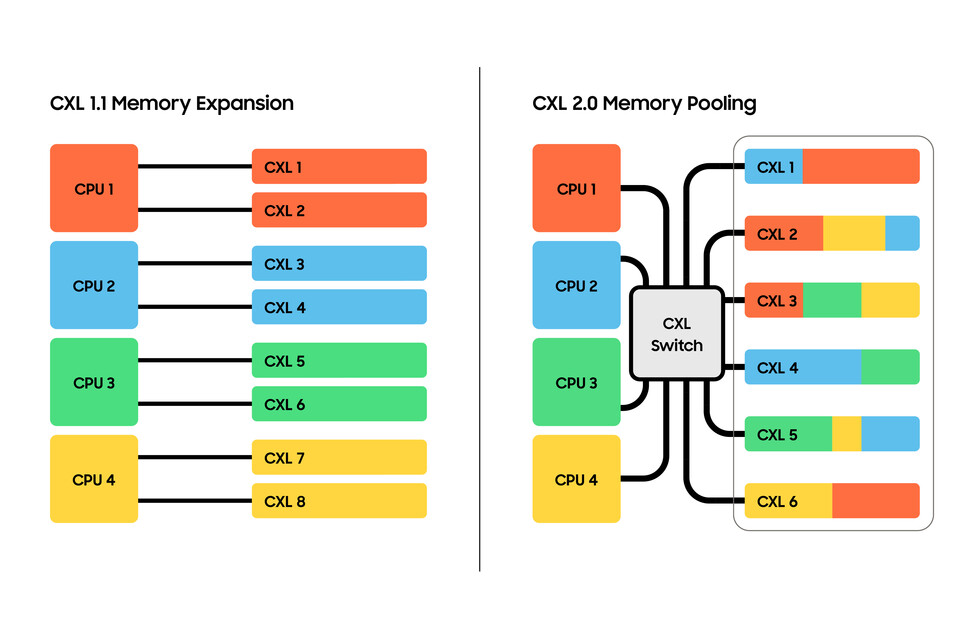 삼성전자가 CXL 2.0을 지원하는 128GB CXL D램을 개발했다고 12일 밝혔다. 사진은 'CXL 2.0 D램' 인포그래픽. /삼성전자