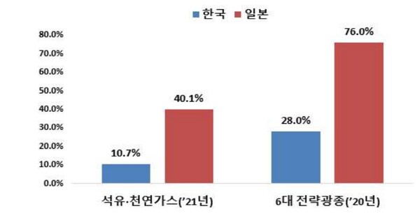 한일 자원개발률 비교 / 전경련 제공
