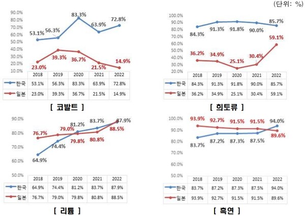 배터리 핵심 광물의 중국 의존도 / 전경련 제공
