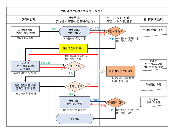 현장안전관리시스템 운영 프로세스 이미지. / 한전KDN 제공 