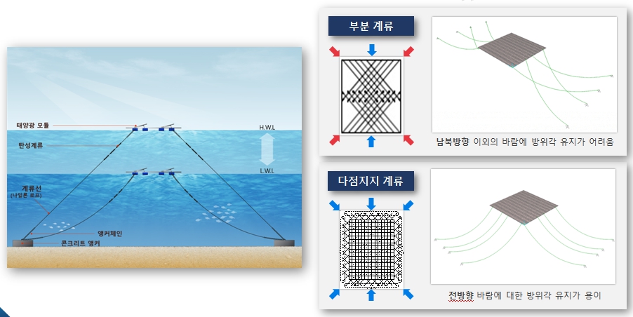 바람하중과 파도하중 등에 대해 20년 이상의 반복피로와 내구성, 부식강도 등을 기진 구조로 설계된 스코트라의 수상태양광 구조. / 스코트라 제공