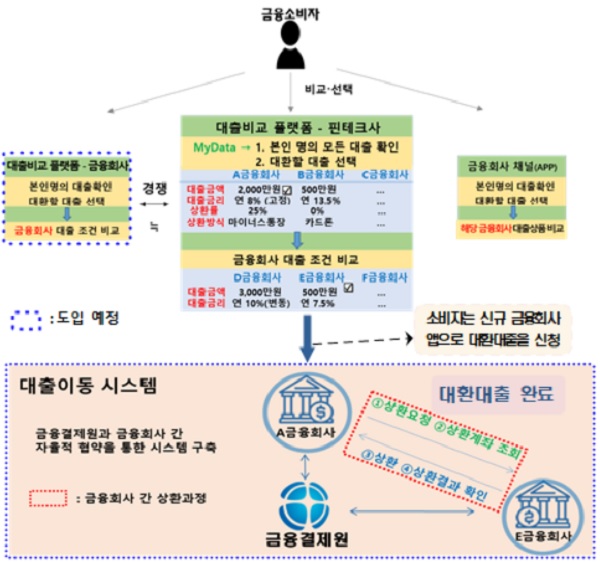 온라인·원스톱 대환대출 인프라 구축 개요. /금융위원회 제공