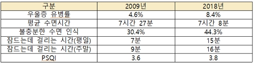 한국 성인의 수면 특성 변화/제공=분당서울대병원