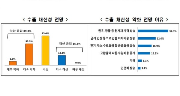 수출 채산성 전망 및 악화 전망 이유. /전경련