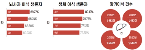 제공=보건복지부 국립장기조직혈액관리원
