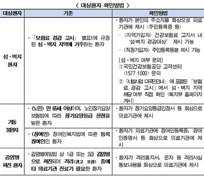 비대면진료 대상환자 확인방법/제공=보건복지부