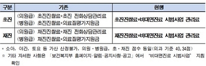 비대면진료 진료비 청구방법/제공=보건복지부