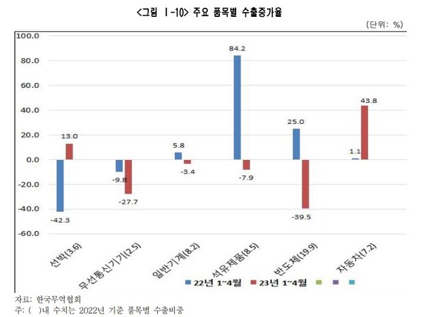 1~4월 주요 품목별 수출 증가율. /한국무역협회·한국경제연구원