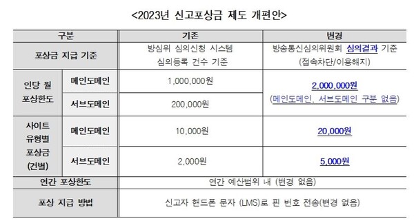 불법스포츠토토신고센터의 2023년 4월 신고포상금 제도 개편안 내용. /스포츠토토코리아 제공