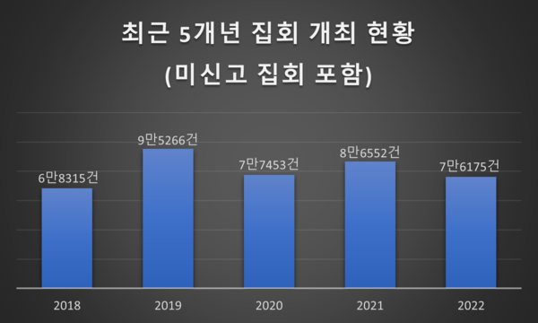 최근 5개년 집회 개최 현황. /경찰청